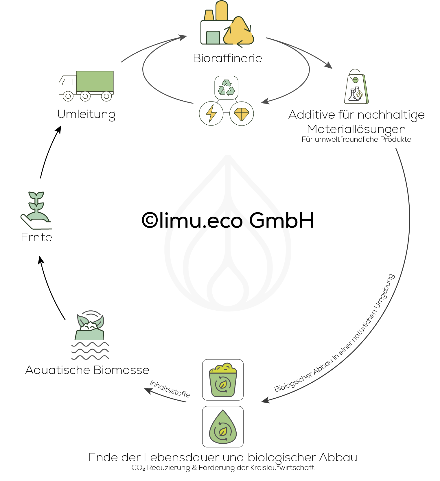 Circular economy represented in the form of icons